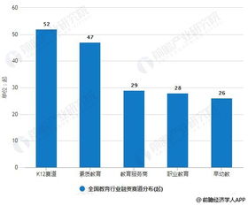 2019年上半年中國教育行業(yè)投融資現(xiàn)狀分析 總體回歸理性發(fā)展，K12融資交易數(shù)量領(lǐng)跑
